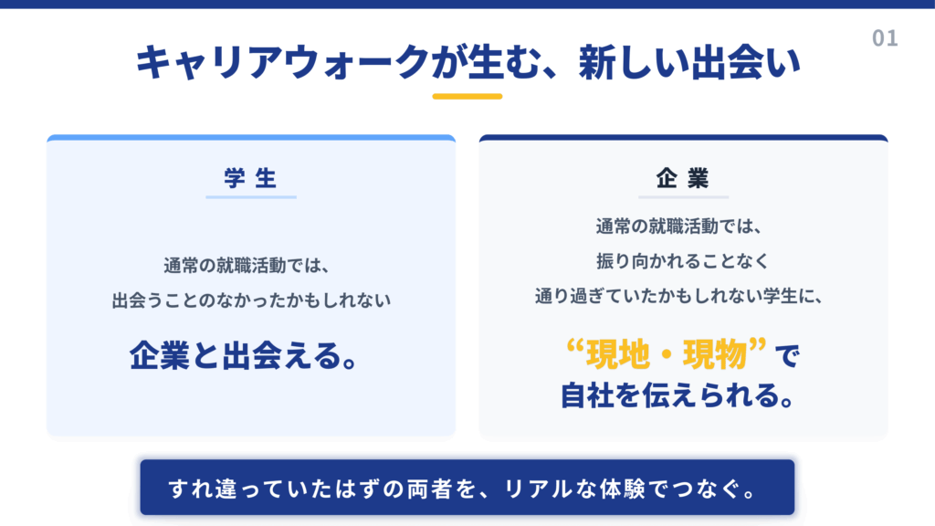 キャリアウォークによって学生と企業が現地体験で出会い、通常の就職活動では生まれない新しい接点をつくる仕組み