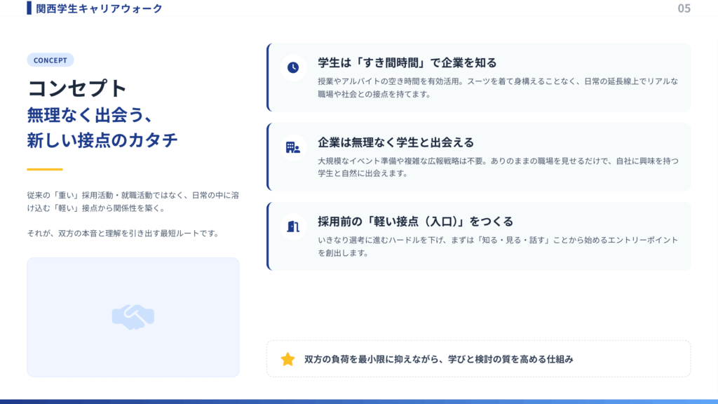 学生と企業が無理なく出会うための、関西学生キャリアウォークのコンセプトと接点設計を説明した図
