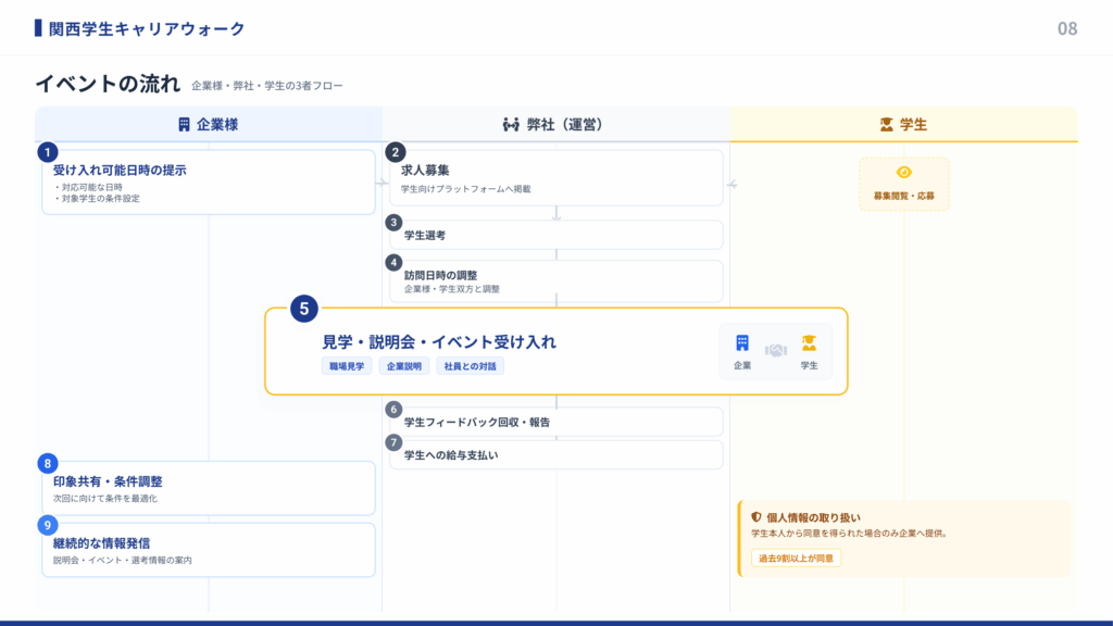 企業・運営・学生の三者で進む、求人募集から企業見学・説明会実施、フィードバック回収までの関西学生キャリアウォークのイベント運営フローを示した図