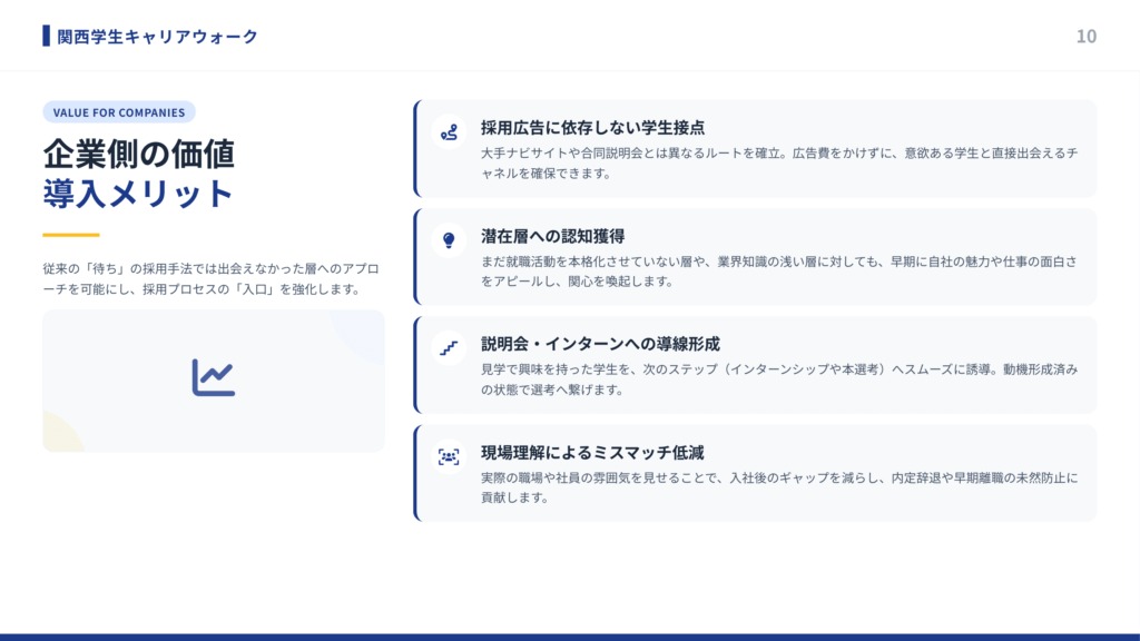 採用広告に頼らず学生と直接接点を持ち、潜在層の認知獲得から説明会・インターンへの導線形成、現場理解によるミスマッチ低減を実現する関西学生キャリアウォークの企業向け導入メリットを示した図