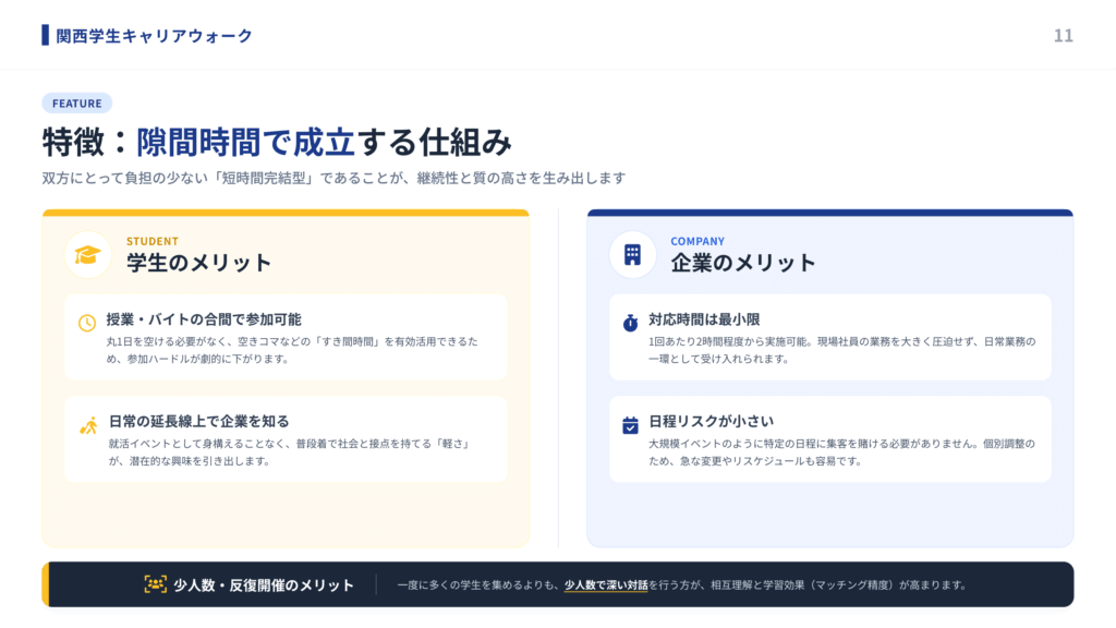 学生の空き時間で参加でき、企業側も最小限の対応時間で実施可能な短時間完結型の企業見学モデルにより、双方の負担を抑えながら高いマッチング精度を実現する関西学生キャリアウォークの仕組みを示した図