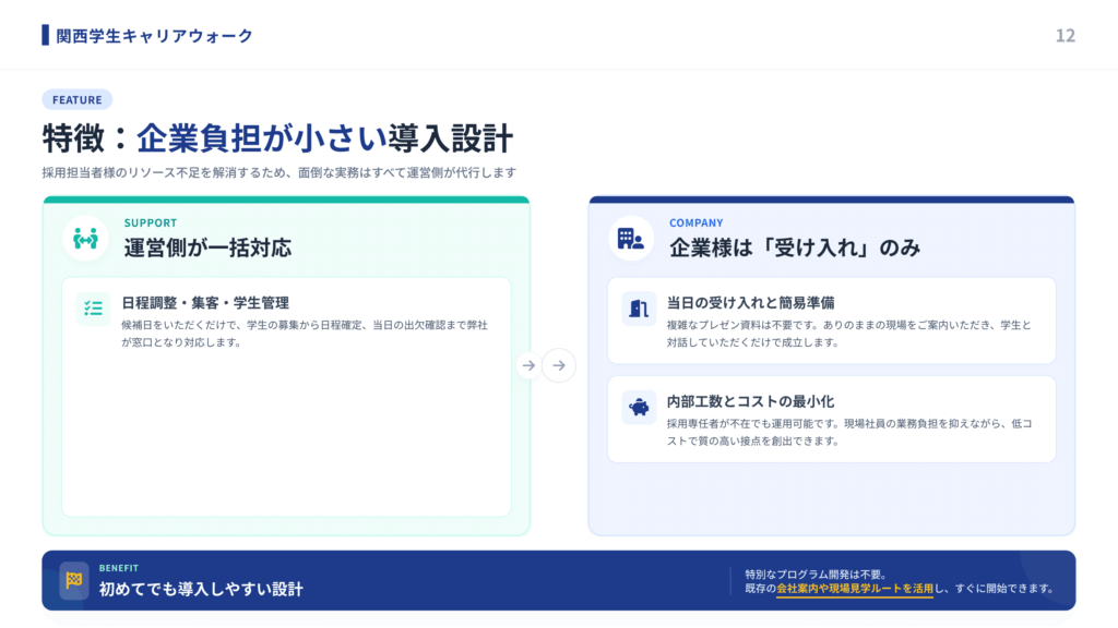 日程調整や学生集客などの運営業務をすべて運営側が担当し、企業は当日の受け入れ対応のみで実施できる低負担設計の関西学生キャリアウォーク導入モデルを示した図