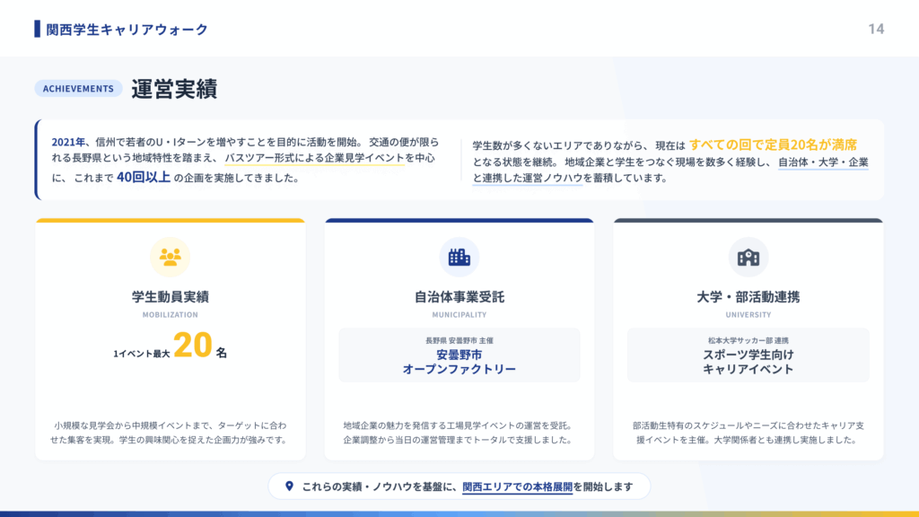 40回以上の企業見学イベント実施実績と、毎回定員20名が満席となる学生動員力、自治体事業受託や大学連携による運営実績を示した関西学生キャリアウォークの成果紹介図